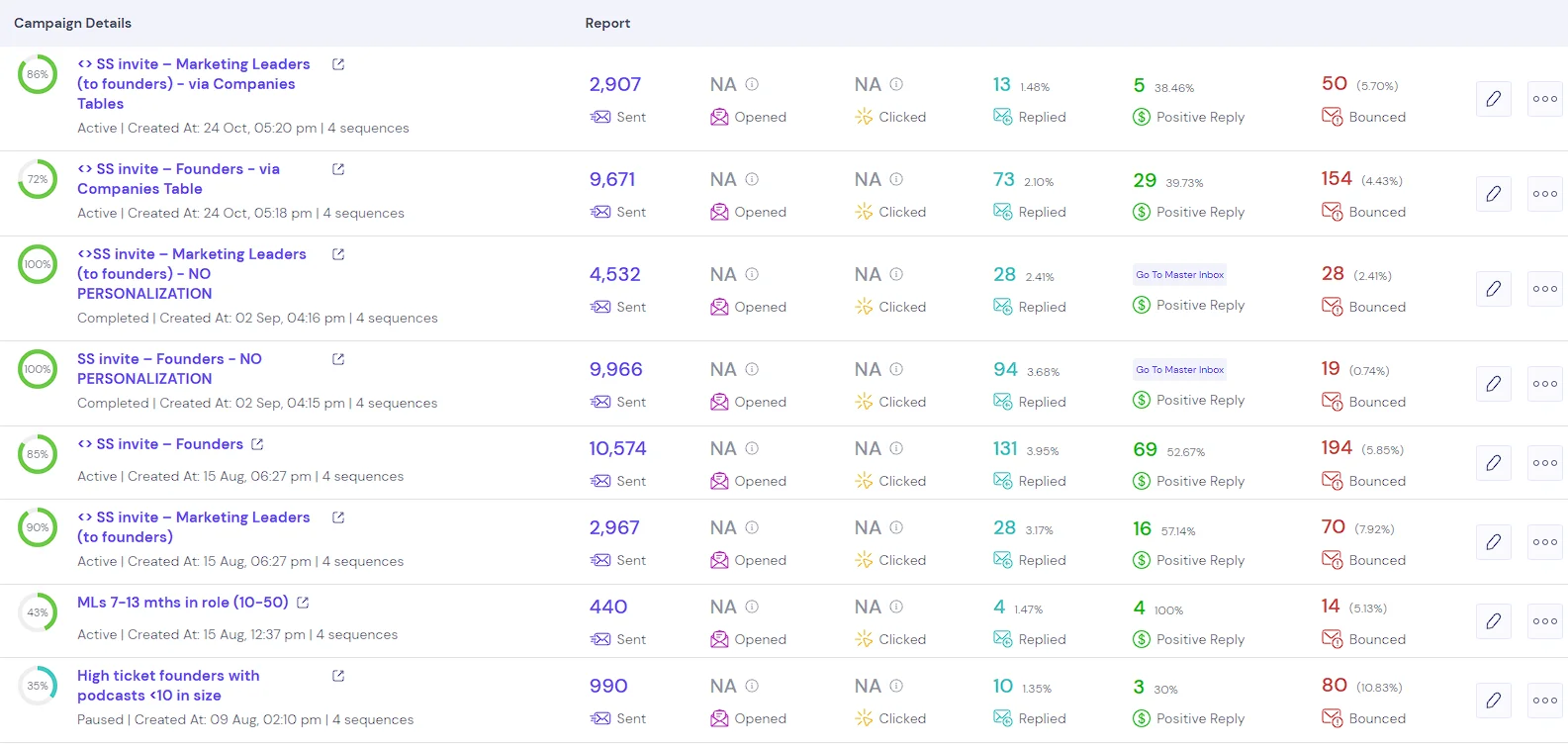 Campaign results showing 177K emails sent