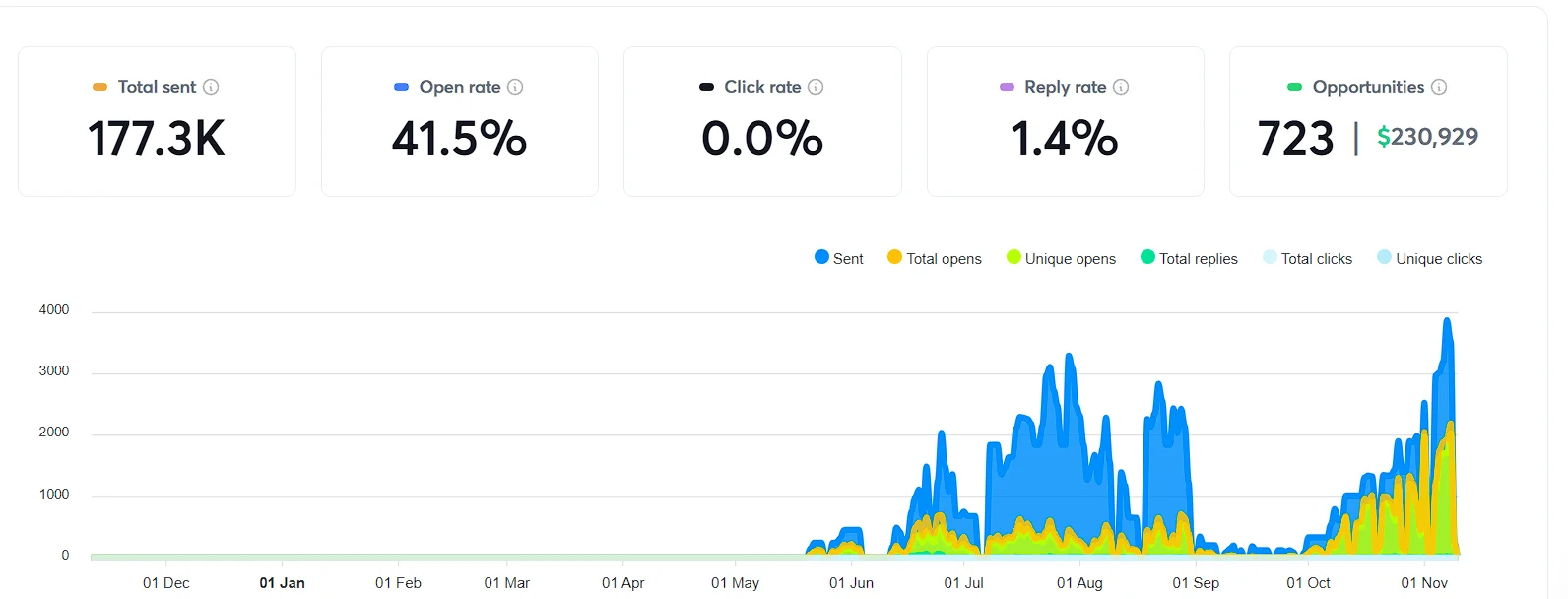 Campaign showing 69% open rate
