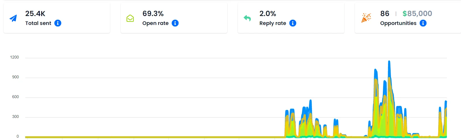 Campaign with 9.8% reply rate