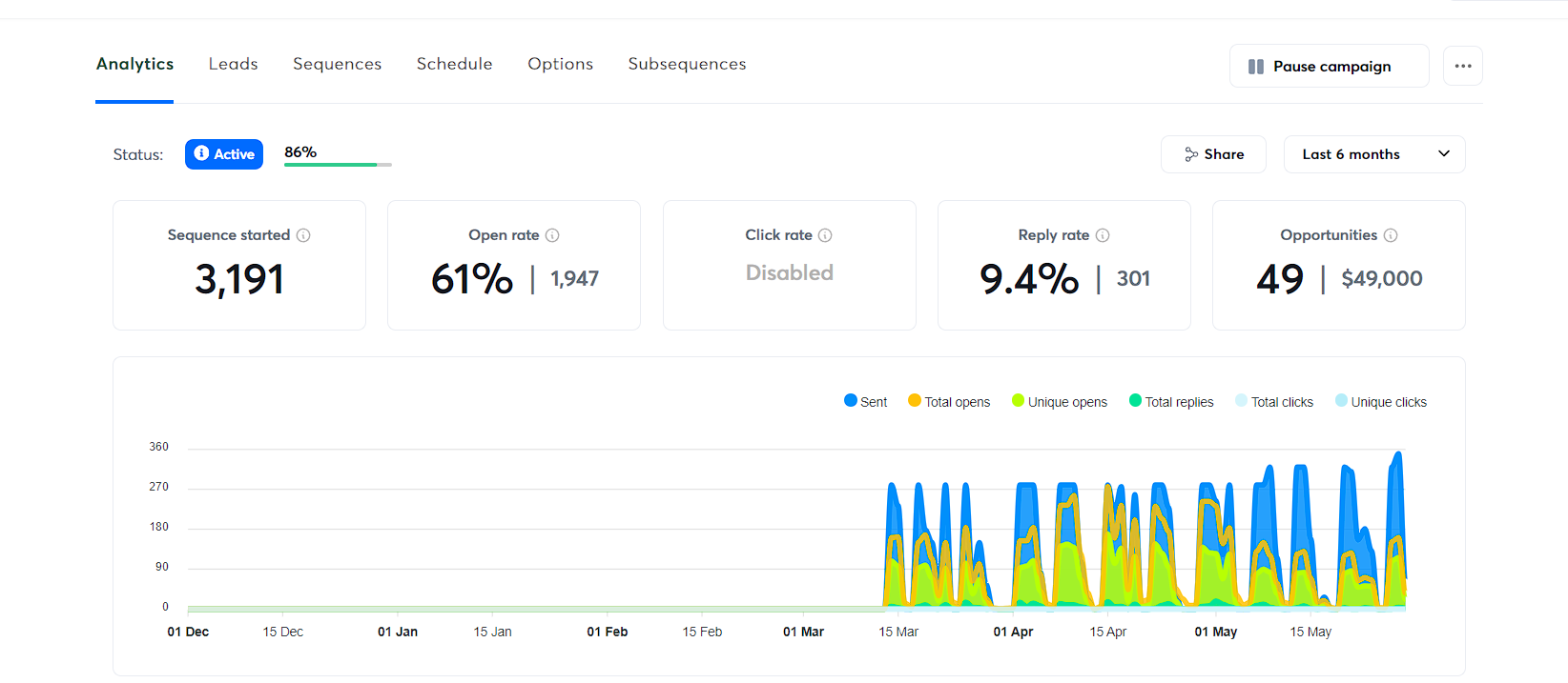 Web design campaign results
